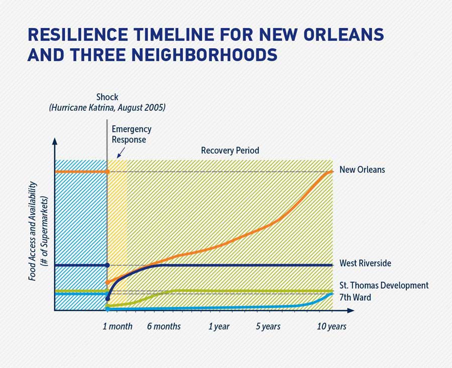 Resilient-Cities