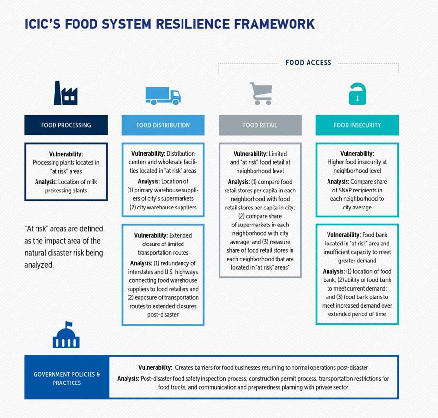 Resilient-Cities 2